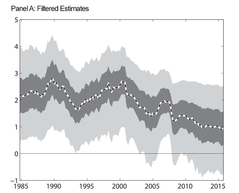 Figure 1: Expected Long-Run Real Federal Funds Rate. Panel A: Filtered Estimates. See accessible link for data.