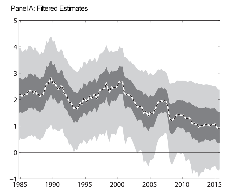 Figure 2: Expected Long-Run Real Federal Funds Rate, No ELB. Panel A: Filtered Estimates. See accessible link for data.