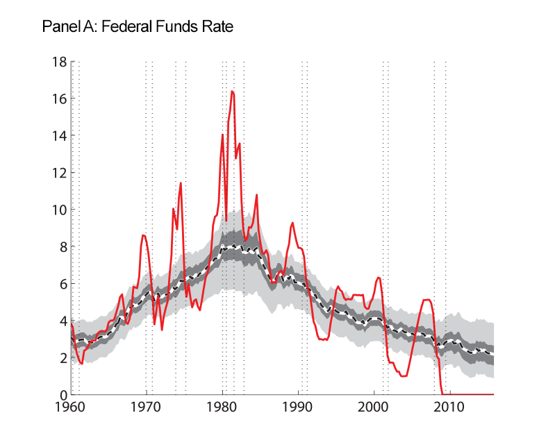 Figure 4: Macroeconomic Data and Estimated Trends. Panel A: Federal Funds Rate. See accessible link for data.