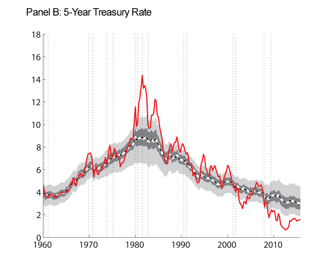 Figure 4: Macroeconomic Data and Estimated Trends. Panel B: 5-Year Treasury Rate. See accessible link for data.
