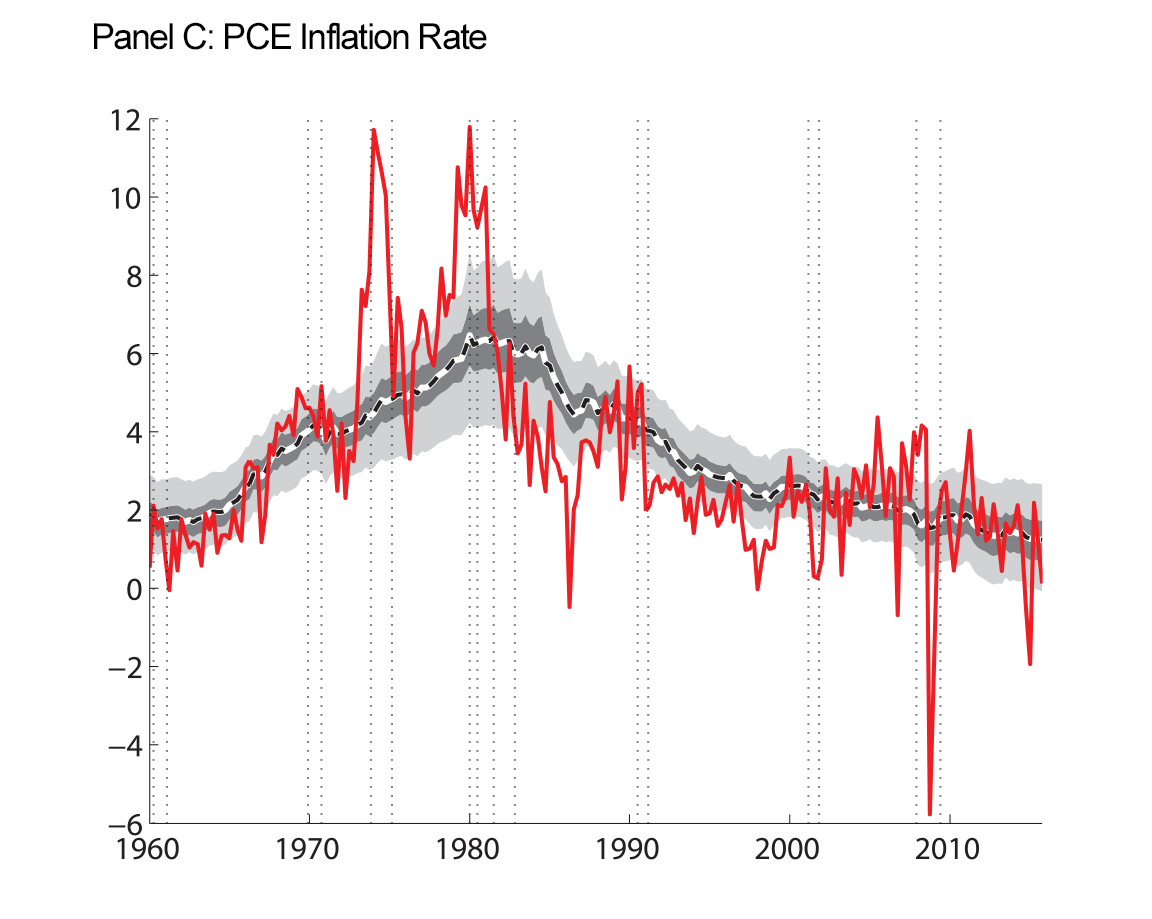 Figure 4: Macroeconomic Data and Estimated Trends. Panel C: PCE Inflation Rate. See accessible link for data.