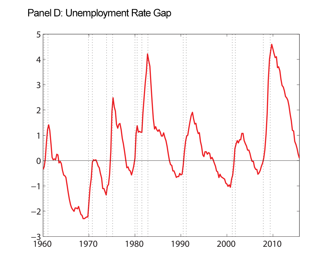 Figure 4: Macroeconomic Data and Estimated Trends. Panel D: Unemployment Rate Gap. See accessible link for data.