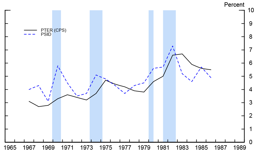 Figure 1: CPS PTER and Share of Involuntary Part-Time Workers in PSID. See accessible link for data.