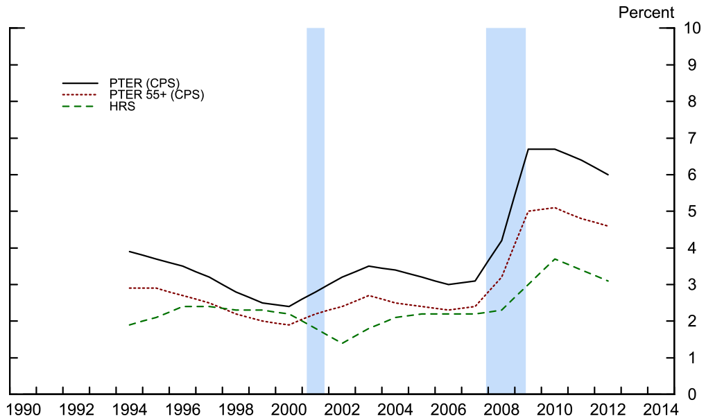 Figure 2: CPS PTER and Share of Involuntary Part-Time Workers in HRS. See accessible link for data.