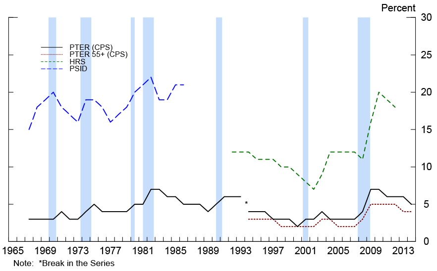 Figure 3: CPS PTER and Share of Upside Hours Constraints in PSID and HRS. See accessible link for data.