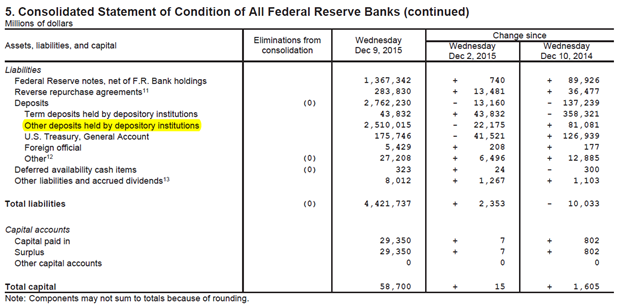 Figure 2 is an image of Table 5 in the H.4.1 Release, 'Consolidated Statement of Condition of All Federal Reserve Banks.' It highlights the line item 'Other deposits held by depository institutions' which is reported on a weekly basis under the liabilities section.