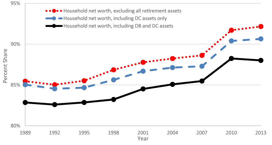 Figure 3. Share of Wealth, Top 25 Percent. See accessible link for data.