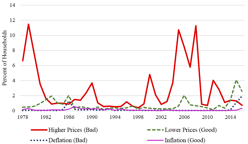 Figure 3: News Heard About Prices. See accessible link for data.