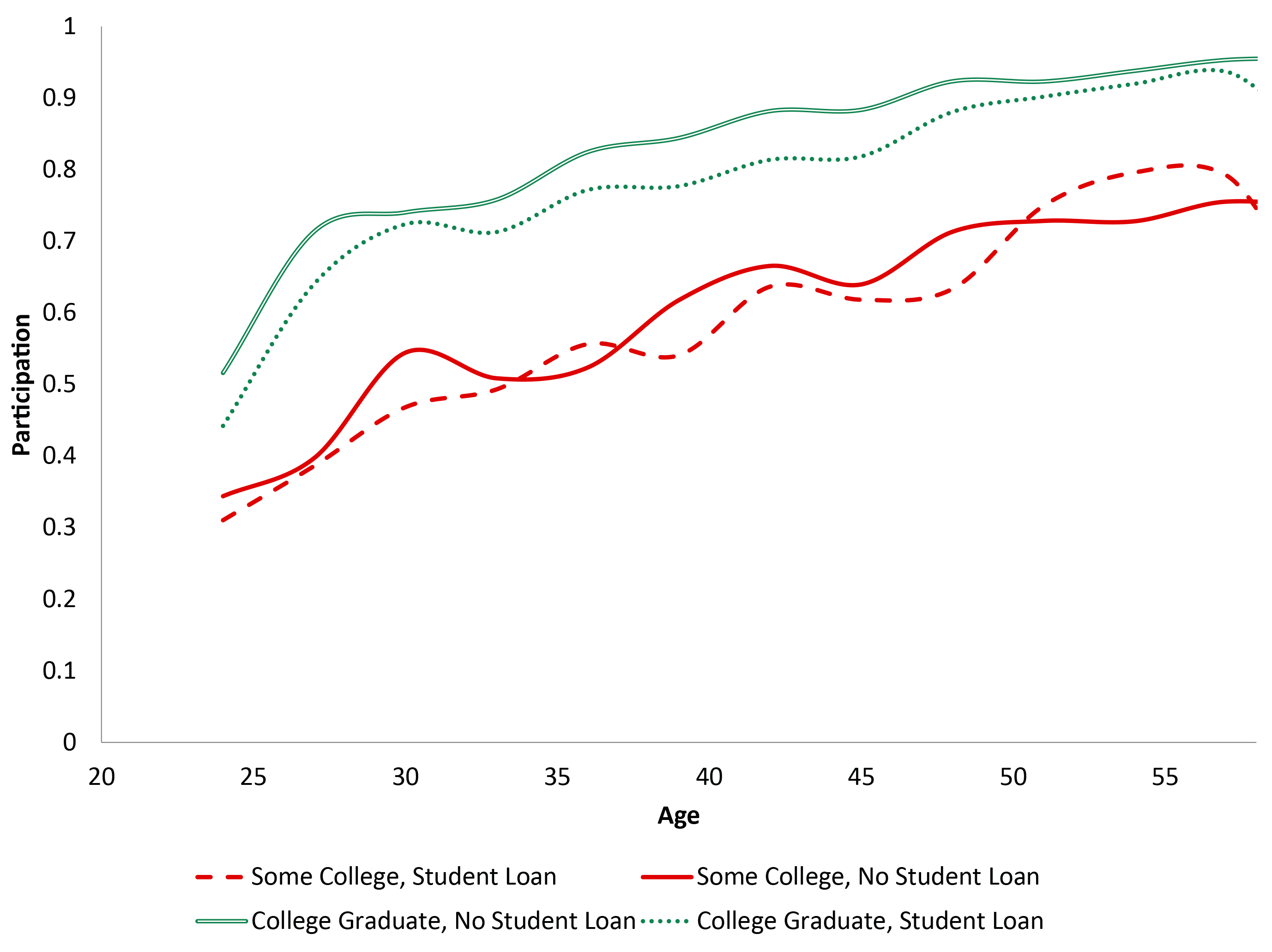 Figure 2: Estimated Participation Rate over the Life Cycle by Educational Attainment and Student Loan Status for 1973-1975 Birth Cohort (SCF). See accessible link for data description.