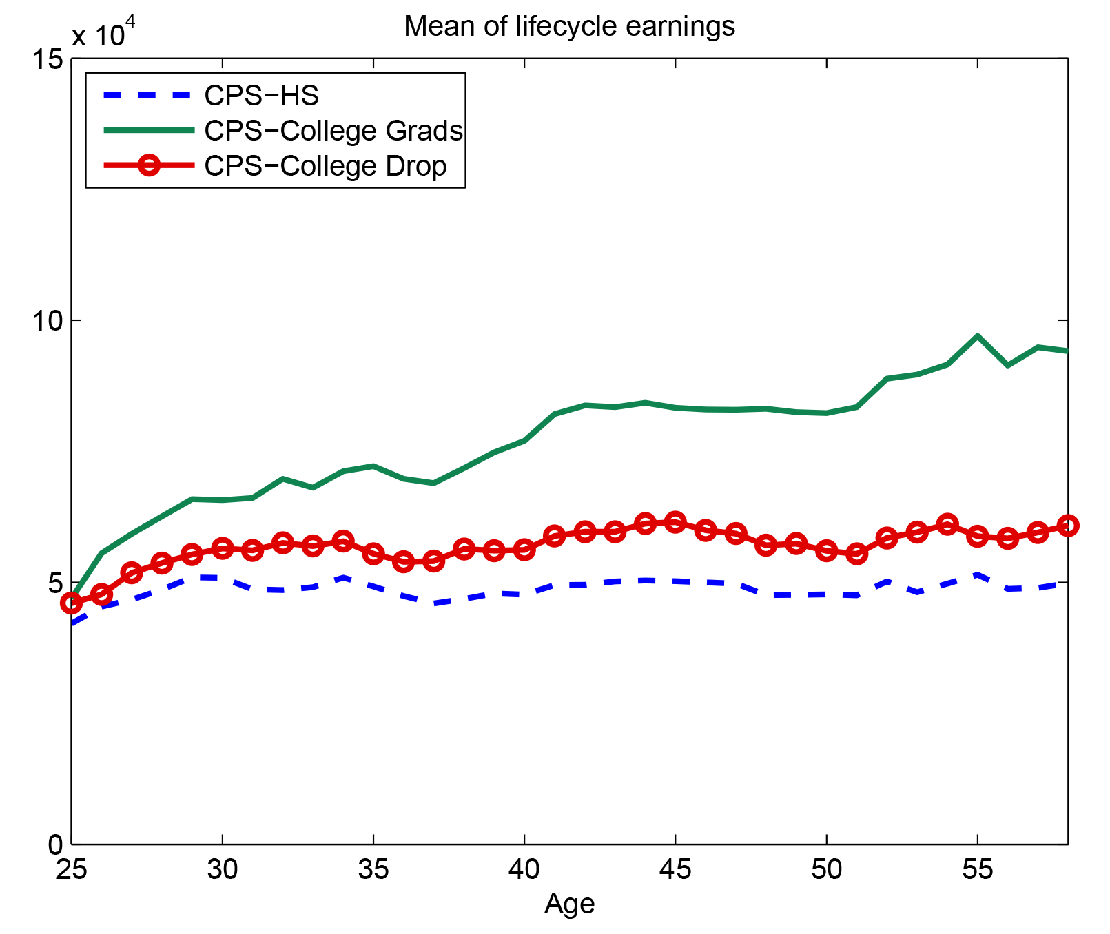 Figure 3: Life-Cycle Earnings by Education. See accessible link for data description.