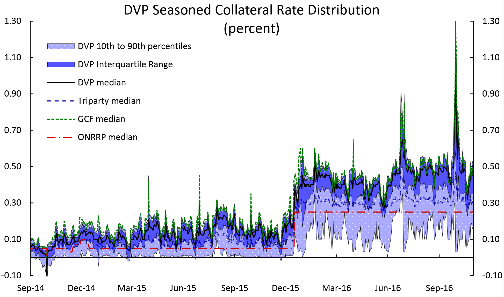 Figure 4: DVP Seasoned Collateral Rate Distribution. See accessible link for data description.