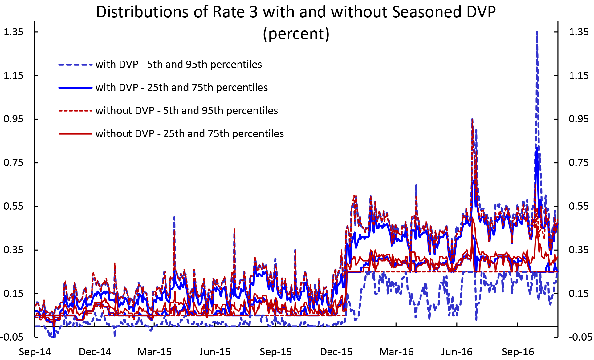 Figure 7: Distributions of Rate 3 with and without Seasoned DVP. See accessible link for data description.