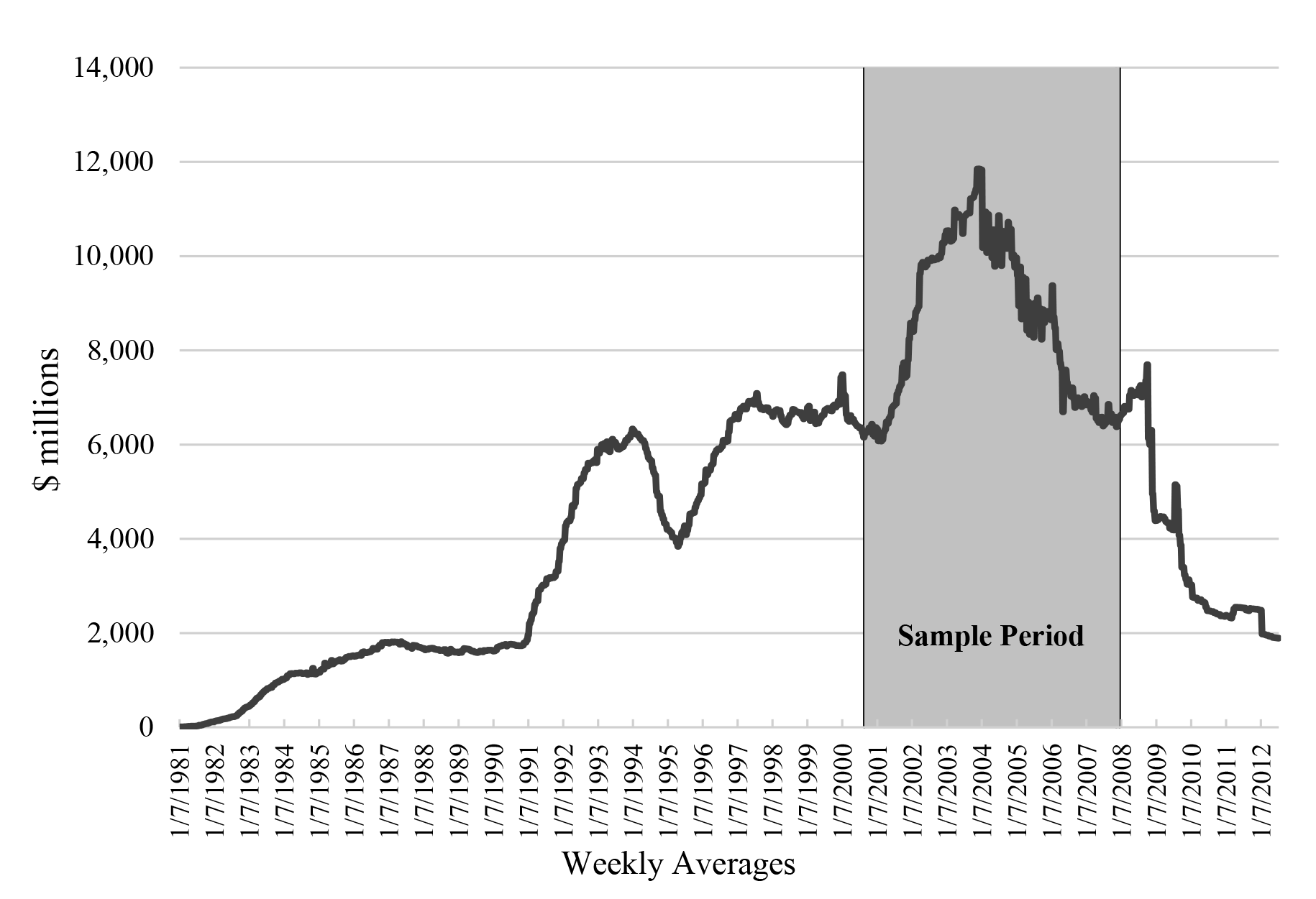Figure 1: Aggregate Clearing Balances Weekly Averages from January 7, 1981, to July 11, 2012. See accessible link for data description.