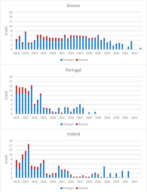 Figure 1: End 2015 debt repayment profile in percent of 2014 GDP for Greece, Portugal and Ireland. See accessible link for data.