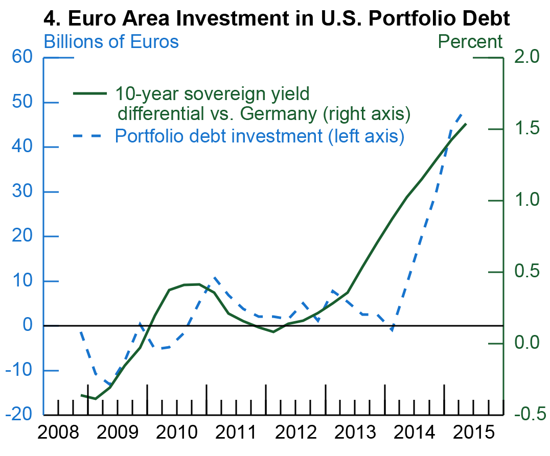 Exhibit 2: Bond Markets: Yields, Spreads, and Issuance, 4. Euro Area Investment in U.S. Portfolio Debt. See accessible link for data.