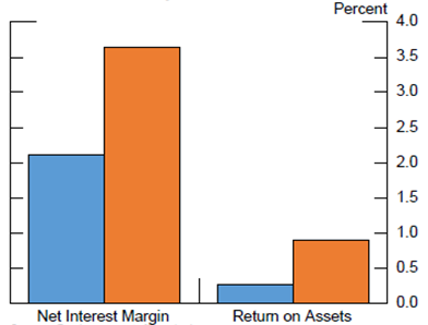 Figure 3: Banks' NIM and Profitability. See accessible link for data.