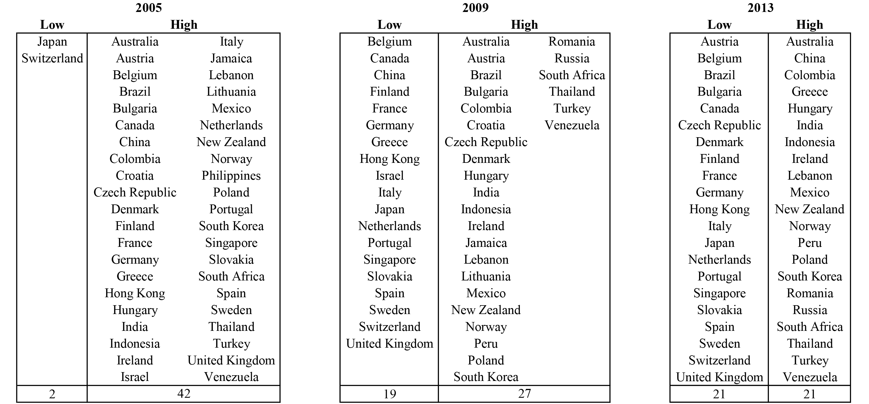 Appendix Figure 1: Country Assignments by 