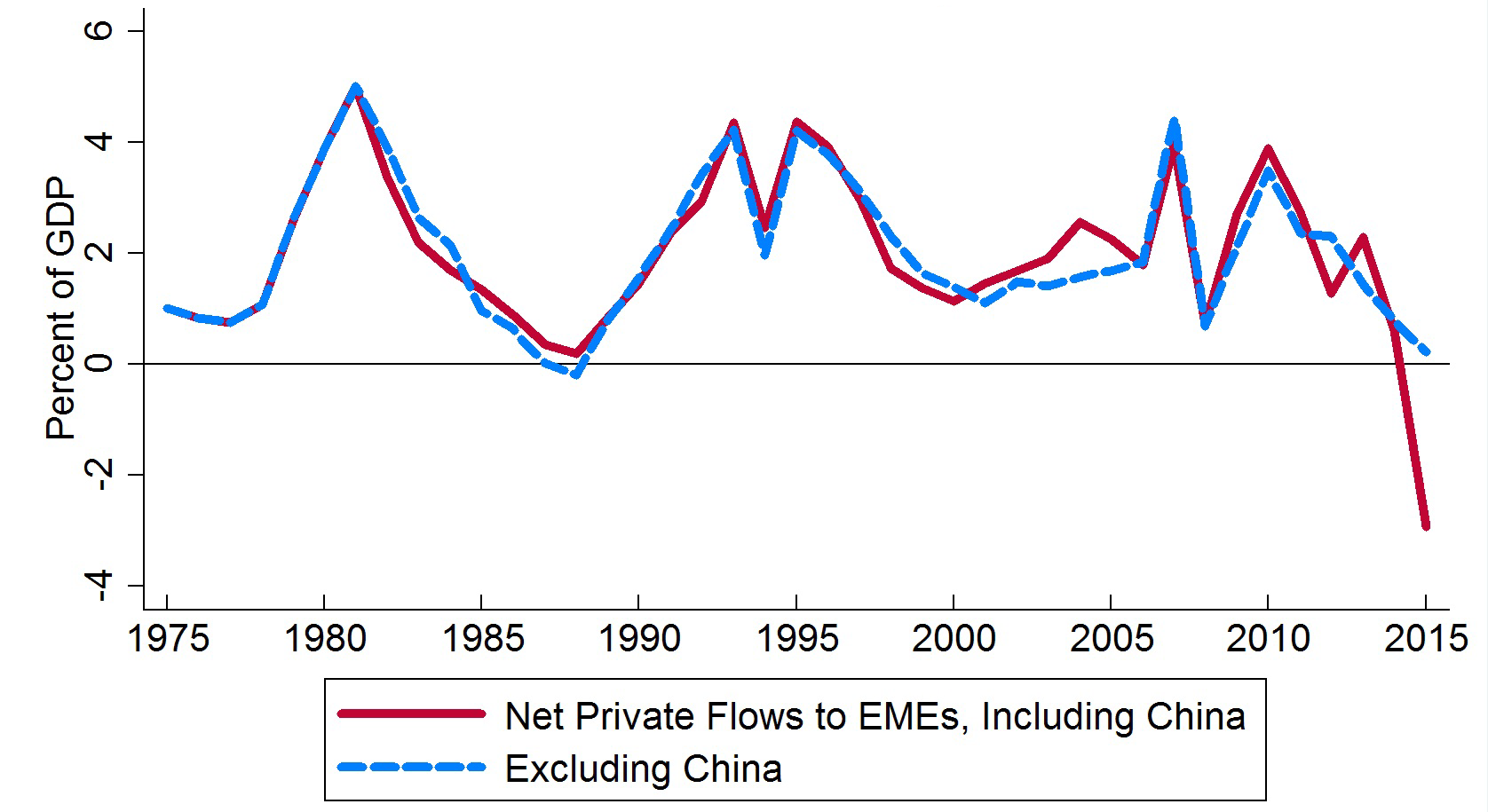 Chart 1: Net Annual Private Flows to Emerging Markets in a Historical Perspective. See accessible link for data.
