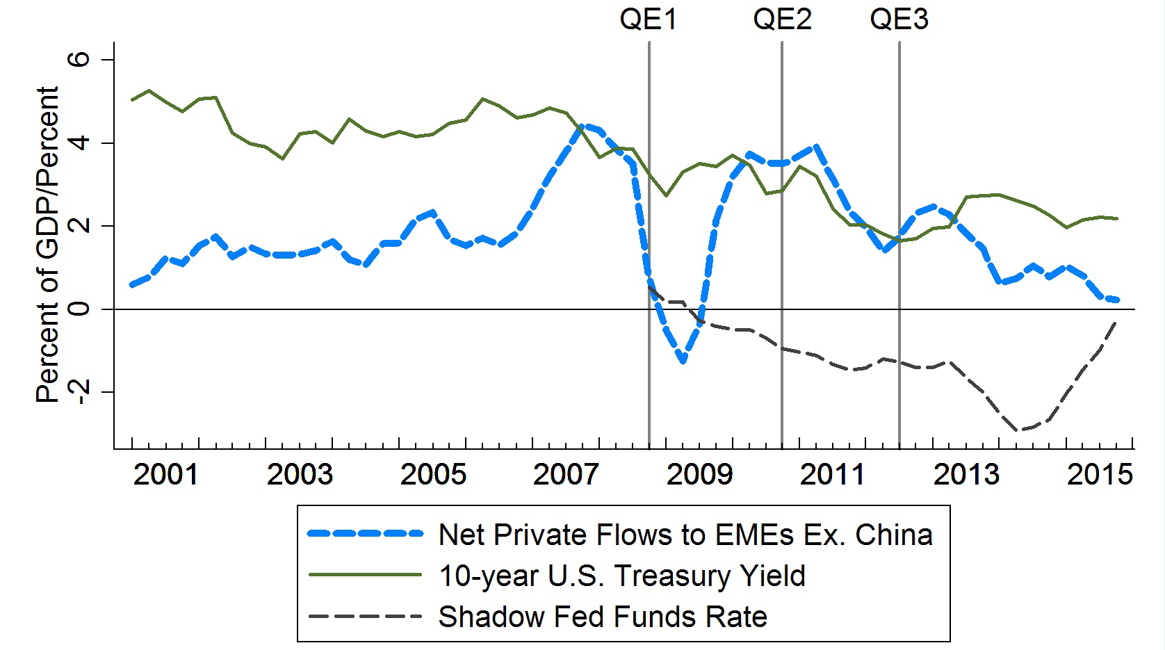 Chart 5: Net Private Flows and U.S. Interest Rates. See accessible link for data.
