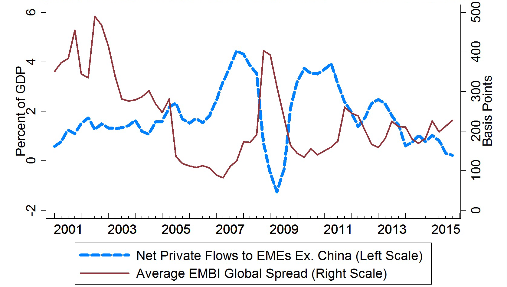 Chart 8: Net Private Flows and Average EMBIG Spread. See accessible link for data.