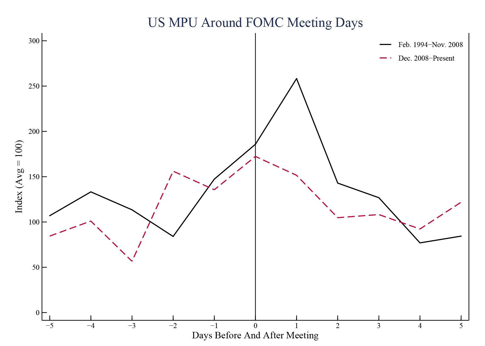 Figure 6. MPU Index Around FOMC Meetings. See accessibile link for data description.