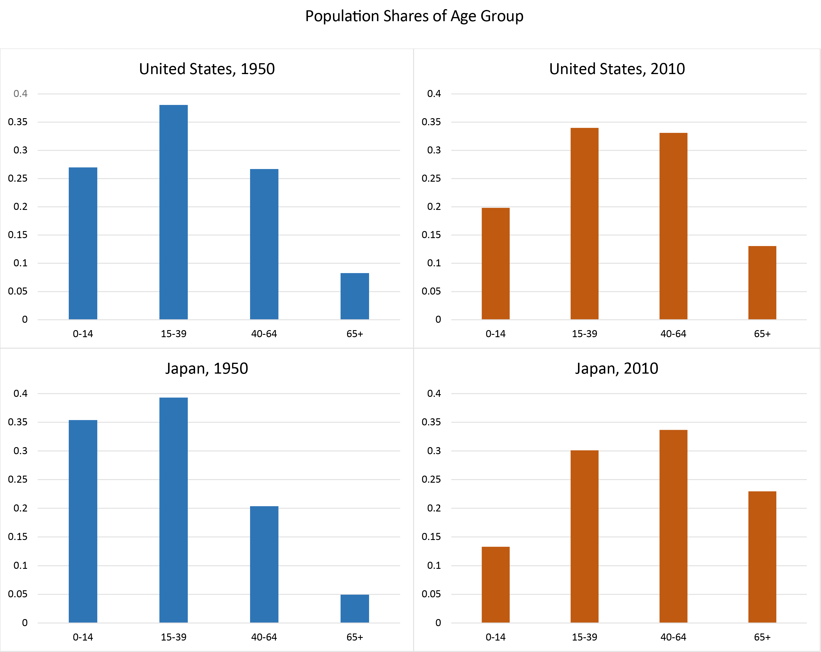 Figure 2: Demography Change in The United States and Japan (Comparison Between 1950 and 2010). See accessible link for data.