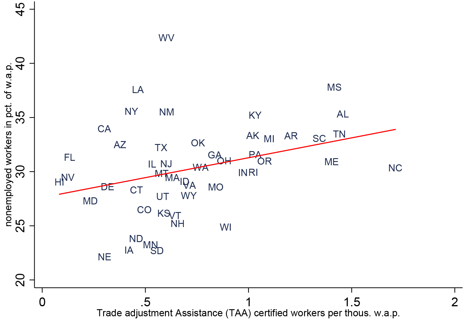 Figure 3: Nonemployment and TAA certifications in the U.S. (1989-2009). See accessible link for data.
