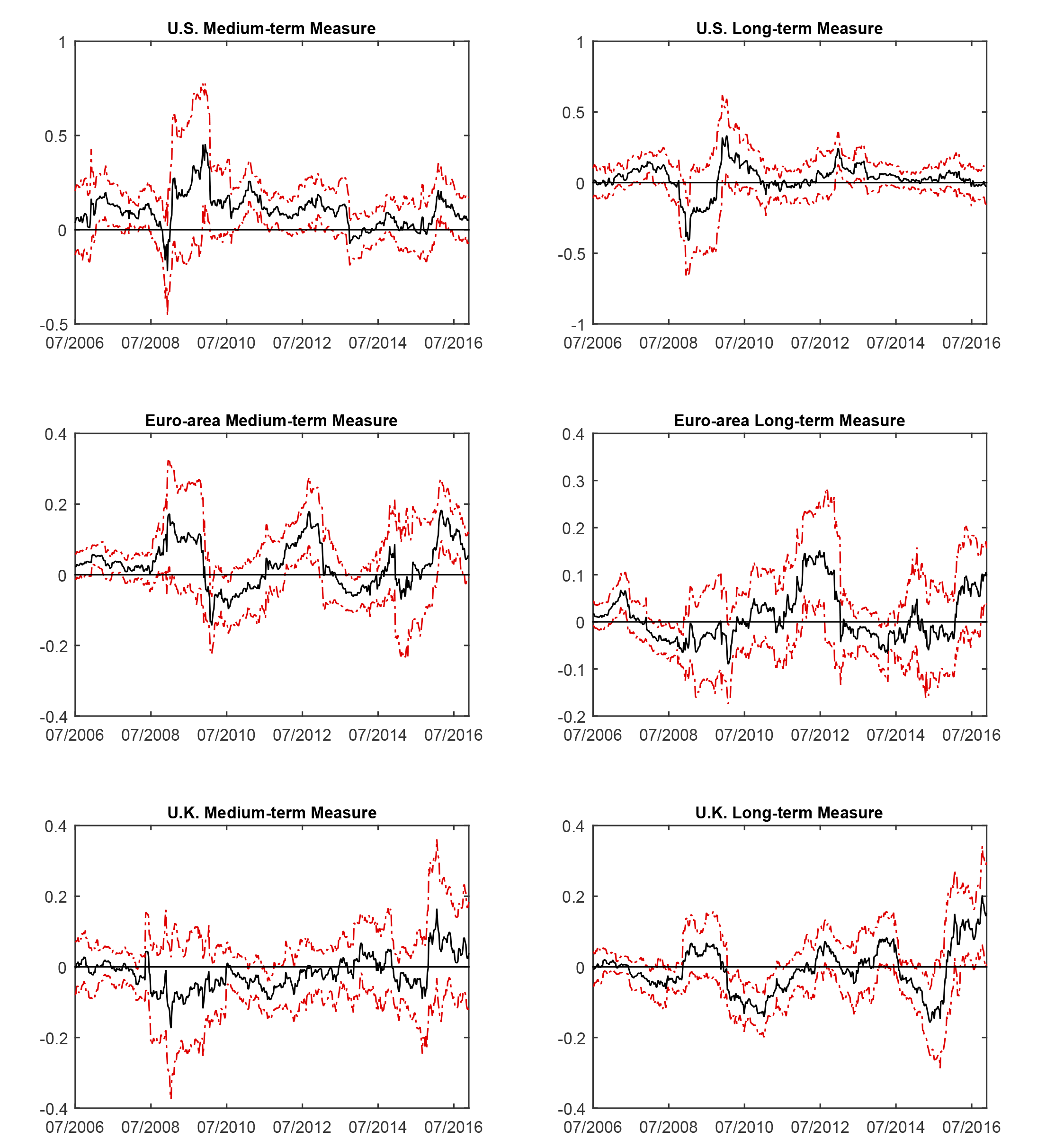 Figure 4: Macroeconomic News Surprises and Inflation Compensation Measures. See accessible link for data.