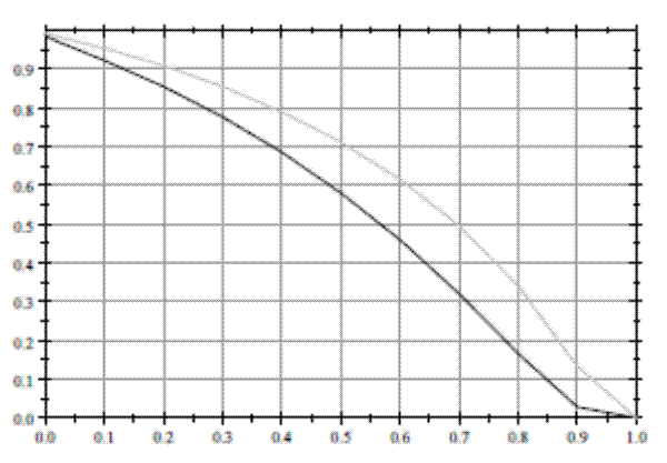 Figure 6: Plot of notional debt to assets ratio φ(α, ε, ρ). This is a line graph on a gridded plot. The y-axis ranges from 0.0 to 1.0 and there is a horizontal gridline at each .1 mark. The x-axis has the same labeling, with vertical gridlines at each .1. A dark line starts at the top left of the plot at (0.0, 1.0) and slopes down in a concave manner to about (0.9, .025). From that point the slope decreases and is constant until the end point at (1.0, 0.0).  A light gray line starts at the same point at the top left (0.0, 1.0) and ends at (1.0, 0.0) and follows the same concave shape except it is to the right of the dark line, thus more distended from the origin.