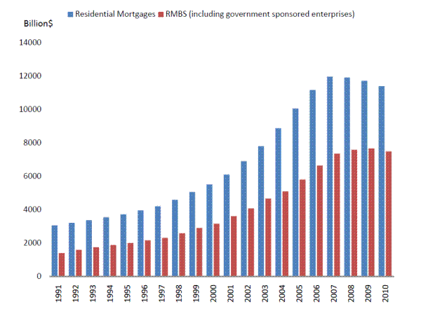 Figure 4: Residential Mortgages and Residential Mortgage Backed Securities in the U.S. Figure 4 plots the number of residential mortgages and the number of residential mortgage backed securities (RMBS) in the U.S. from 1991 to 2010.  The residential mortgages series begins just above three trillion dollars in 1991, increases convexly until 2007 when it peaks at roughly 12 trillion dollars, and then declines slightly through 2010 to end just above 11 trillion dollars.  The residential mortgage backed securities series begins just above one trillion dollars in 1991, increases convexly until 2007 between seven and eight trillion dollars.  It then shows two slight increases in 2008 and 2009, and one slight decrease in 2010, staying between seven and eight trillion dollars.  