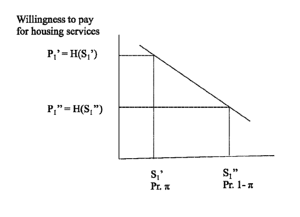 Figure 5: The demand and supply of housing services. Figure 5 is a theoretical diagram plotting the willingness to pay for housing services on the supply of housing.  A downward sloping straight line indicates the relationship that a larger supply of housing is associated with a decreased willingness to pay for housing services.  The supply of housing can be S one prime with probability pi, or S one double prime with probability one minus pi.  The diagram assumes that pi is less than one minus pi, and that S one prime is less than S one double prime.  P one prime, the price of housing services, is associated with S one prime and high; P one double prime is low and associated with S one double prime.