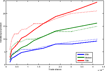 Figure 2: Distribution of number of varieties per product market share. Figure 2 plots the first to last quartile for each product size category for both data (dotted line) and model (solid line). This single panel has a line graph with three dotted lines and three solid lines. The blue line plots the first quartile for each product size category for both data and model. The green line plots the second quartile for each product size category for both data and model. The red line corresponds to the third quartile for each product size category for both data and model. The y-axis is labeled, varieties per product and ranges from 0 to 25. The x-axis is labeled, trade shares, and ranges from 0 to 4.5. All lines trend upward, implying that the expected number of varieties per product increase as the product market share increases. The data (dotted line) tends to rise above the data (dotted line) from 0 to 1.7 shares and tend to slowly fall below the data from 2 to 4.5 shares. 