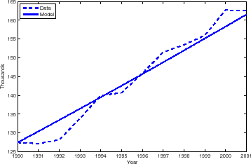 Figure 4: Good-variety pairs with positive trade. Figure 4 plots the expected number of good-variety pairs traded in the model (solid line) and the data (dotted line), in thousands, from 1990 to 2001. This single panel has a line graph with two lines. The y-axis is labeled, Thousands and ranges from 125 to 165. The x-axis is labeled Year and ranges from 1990 to 2001. Both the data and model lines start at 127 and then slant upward to the right. The ''model'' line increases steadily from 127 to 160. The ''Data'' line also increases but fluctuates a lot, crossing the ''model'' line twice . The model line stays virtually below the data line until year 1996. The model and data lines intersect at a point [199,145]. The model line then makes it up and rises above the model from 1997 to 2001.
