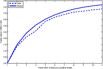 Figure 6: Trade value conditional on survival. Figure 6 plots the average value associated with varieties that have been continuously traded, for data and the model. This single panel figure is a line graph with two curved lines. The y-axis is labeled, trade value (1990 = 100) and ranges from 100 to 150. The x-axis is labeled, years with continuous positive trade and ranges from 1 to 11. Figure 6 also plots the data with a dotted line, while figure 6 plots the model's predictions with a solid line. The curves of the graph shaped like a parabola open downward. It is both increasing in the data and the model. The model does well at matching the data quantitatively. After five years the surviving variety is about 32 percent larger than the original value in 1990 in the model, it is just below 35 percent. After ten years, the data shows an increase of 44 percent versus 46 percent in the model. At the lowest end, the surviving variety in the model is about 100, whereas at the highest end, the surviving variety in the model is about 145. At the lowest end, the surviving variety in the data is also 100. At the highest end, the surviving variety in the data is about 143. 