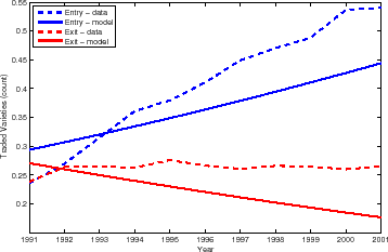 Figure 7: Cumulative entry and exit since 1990. This single panel figure is a line graph with four lines. Figure 7 plots data in a dashed line and the model in a solid line. The blue line represents entry values, while the red line represents exit values. The y-axis is labeled, traded values (count) and ranges from 0.2 to 0.55. The x-axis is labeled, year and ranges from 1991 to 2001. Model and data line up quite well, but the model does not deliver a good quantitative fit. In the figure, the model shows a sloping-down cumulative exit. In the data the cumulative exit rate seems to stabilize. The cumulative exit rate (red line) does slope down, but substantially less than in the model. In contrast, the model seems to predict the cumulative entry should grow at a slightly slower rate than it does in the data. 