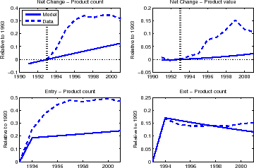 Figure 8 & 9: Figure 8 and 9 compare the data with the model output for the net changes by count and value, as well as the cumulative entry and exit rates, relative to 1993 the last year before NAFTA. Each figure contains four line graphs. Each graph plots the data with a dotted line and the model with a solid line. The y-axes are labeled, Relative to 1993.The x-axes are labeled Year. Figure 8. The top-left panel is labeled, Net Change-Product Count. The x-axis ranges from 1990 to 2000.The y-axis goes from -0.05 to 0.15. In the top-left panel, the model is a straight line that is sloping upward from left to right. The data line rises above the model line and slowly declines to 0.05% by 1996. The line then goes upward, before dropping down to 0.05% by the end of the chart.  The top right panel is labeled, Net Change-Product Value. The x-axis goes from 1990 to 2000. The y-axis goes from -0.01 to 0.03. In the top right panel, the model line steadily increases from 0% to 0.005%, while the data line fluctuates around the value of 0.005% and then rises sharply to 0.02% by 2000. The bottom left panel is labeled, Entry-Product count. The y-axis ranges from 0 to 0.2, whereas the x-axis ranges from 1993 to 2000. The series in the chart follow a similar pattern- they start low (at zero), quickly rise to about 0.15. At the end of the chart, there is a divergence. While the model line seems to steadily increase, the data line fluctuates around 0.15 and drop down from a value of 0.17 to a value of 0.15. Around 2005, there is a gap between these two lines. The bottom right panel is labeled, Exit-Product count. The y-axis ranges from 0 to 0.2, whereas the x-axis ranges from 1993 to 2000. The data line is below the model line for a long period 1994-1999. Both lines start at 0. From 1993 to 1994, both lines move upward together. After 1994, the model line begins to decline slowly to 0.1, while the data line begins a steady increase, reaching a maximum of 0.1 in 2000. Figure 9. The top left panel is labeled, Net Change-Product count. The y-axis goes from -0.1 to 0.4. The x-axis goes from 1990 to 2000. The model line is a straight line with a positive slope.  The line starts at -0.4 and gradually rises to about 0.1 by the end of the chart. The model line follows a similar path with the data line until 1993 and the line then increases sharply from 0 to 0.35, before falling to 0.3 by the end of the chart. In the top right panel, the model line slopes upward and levels out at about 0.03.The data line initially shows a decrease from 0.01 to -0.01 but then exhibits a rapid increases from -0.01 to 0.15. In 2001, the line falls to 0.1. The bottom left panel is labeled, Entry-Product Count. The y-axis spans from 0 to 0.5, while the x-axis spans from 1993 to 2001. The model line rapidly goes upward to a value of about 0.5 in 1997, falls to 0.45, then rises again to 0.5, then falls to around 0.46 where it remains until the end of the chart. The bottom right panel is labeled Exit-Product count. The x-axis runs from 1993 to 2001. The y-axis runs from 0 to 0.25. Both model and data lines start at 0 and jump up to about 0.18. The model line declines steadily to end the graph at 0.12.  The data line drops to 0.14 and then oscillates around 0.15 to end the graph at 0.15.