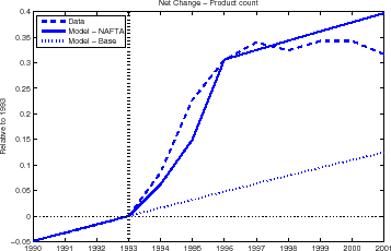 Figure 10: Mexico after MAFTA with tariff reduction.  The figure 10 shows the model's path for the net change in imported products from Mexico after incorporating the tariff cut (solid line), the data (dashed line) and the baseline calibration (dotted line). The three lines in the chart follow the same path until 1993. They start at -0.05 in 1990 and then increase to 0 by 1993. After 1993 there is a divergence. While the model-bases line continues to increase at slower rate, the other two lines (Data and Model) quickly increase. The model series line ascends to 0.3 by 1996 and then slowly rises to 0.4 by the end of the chart. The model-NAFTA moves upward from 0% to 0.35% and then slowly declines but fluctuates around the value of 0.3-0.35%.