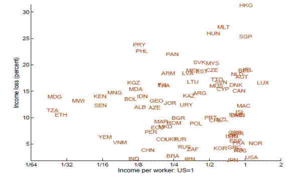 Income loss: benchmark to autarky in capital goods.This single panel figure is a scatter plot. The y-axis is labeled, Income loss (percent) and ranges from 0 to 30. The x-axis is labeled, Income per worker: US=1 and ranges from 1/64 to 2.  Each data point represents a country in the sample. The data points are scattered in four directions here and there and are lacking in any pattern. The plot is created with a primary cluster of data points in the bottom right corner of the plot and several more points scattered to the left.