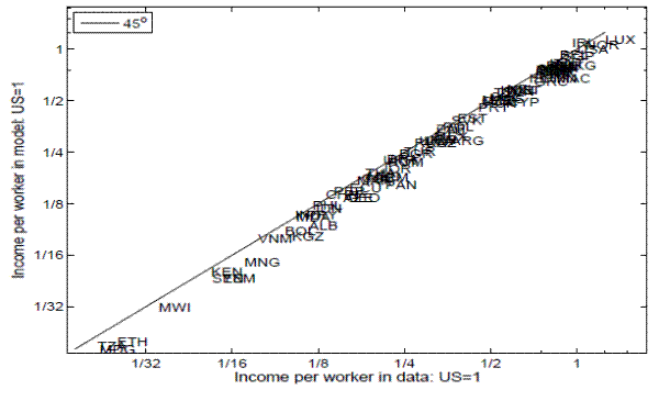 Figure 3: Income per worker, US=1. Figure 3 illustrates the relative income per worker in the model and in the data. This single panel figure is a scatter plot with a line of 45 degree angle. The y-axis is labeled, Income per worker in model: US=1 and ranges from 1/32 to 1. The x-axis is labeled, Income per worker in data: US=1 and ranges from 1/32 to 1. On the scatter plot, each data point represents a country in the sample. The line corresponds to the regression line of the chart. The data points are tightly concentrated around the regression line, indicating that the relationship between income per workers in model and income per worker in data is strong. The data points are grouped more to the right along the regression line. 