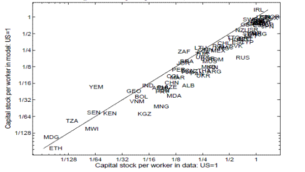Figure 5: Capital per worker, US=1.Figure 5 plots capital per worker in the model against capital per worker in the data. This single panel figure is a scatter plot with a line of 45 degree angle. The line represents the regression line that slopes upward to the right. The y-axis is labeled, Capital stock per worker in model : US=1 and ranges from 1/128 to 1. The x-axis is labeled, Capital stock per worker in data: US=1 and ranges from 1/128 to 1. Each data point represents a country in the sample. All  data are clustered tightly around the regression line. The data points are tightly concentrated at the far right of the data plot. The Yemen data point lies farthest from the regression line than the other data points. 