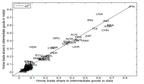 Figure 6: Home trade share in capital goods.Figure 6 plots the levels of home trade shares in capital goods, pieii, in the model against the data. This single panel figure is a scatter plot with a 45 degree line. The line is a regression line that slopes upward to the right. Each data point represents a country in the sample. The y-axis is labeled,Home trades in intermediate goods in model and ranges from 0 to 0.8. The x-axis is labeled, Home trade share in intermediate goods in data and ranges from 0 to 0.8. The data points lie close to the regression line. Most of the data points are clustered at around [0.05, 0.1]. 