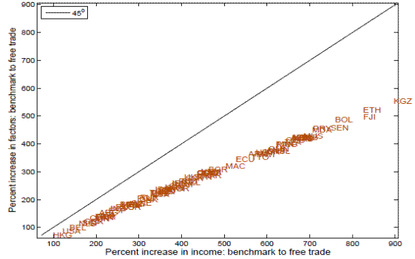 Figure 9:Source of income gain: benchmark to optimal allocation.This single panel figure is a scatter plot with the 45 degree line. The line corresponds to the regression line that slopes upward from left to right. Each data point represents a country in the sample. All data points lie below the regression line. The data points are scattered with a roughly upward and linear pattern. The pattern starts at 100 and steadily increases to around 500.