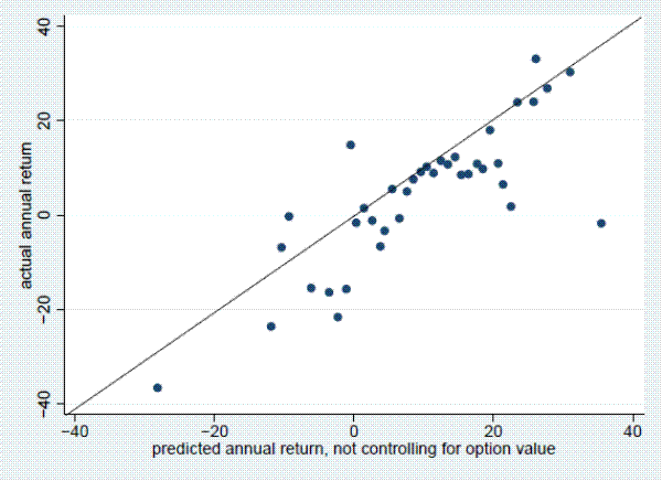 Figure 1: Predicted versus realized returns. Figure 1 plots realized returns against returned predicted by the model. Figure 1 corresponds to column I of Table 7, where the structure of the error term is not taken into account. This single panel figure is a scatter plot with a linear regression line. The x-axis measures predicted annual return, not controlling for option value, from -40 to 40, while the y-axis measures actual annual return from -40 to 40.. In this scatter plot, the regression line slopes upward to the right and the data points lie relatively close to, but not exactly on, a straight line. The data points are concentrated in an upward slope from -40 (actual annual return) to 37 (actual annual return) between -30 and 30. 