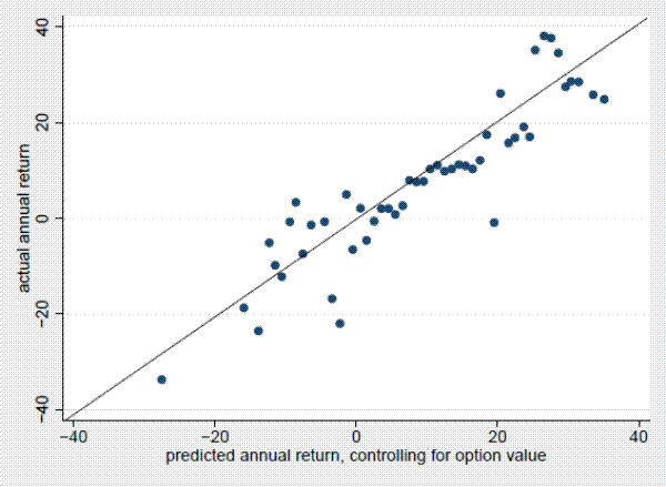 Figure 2: Predicted versus realized returns, with dummies to control for the option value. This single panel figure is a scatterplot with a linear regression line. The figure plot represents realized returns versus returned estimated by the model. Figure 2 corresponds to column II, where the option value term is taken into account separately. The x-axis measures predicted annual return, controlling for option value, from -40 to 40, while the y-axis measures actual annual return from -40 to 40. Similar to the figure 1, the figure 2 illustrates a positive linear relationship.The data points are concentrated in an upward slope from -34 (actual annual return) to 40 (actual annual return) between -30 and 39. 