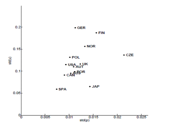 Figure 1: Productivity and unemployment. The figure is a scatterplot of the volatility of productivity and unemployment. On a scatterplot, each point represents a country in the sample, with the y-axis equal to the std(u) and the x-axis equal to the std(p). The y-axis ranges from 0 to 0.2, while the x-axis ranges from 0 to 0.025. Since the cloud of points tends to slop downward from left to right, the relationship between the volatility of productivity and unemployment is negative. However, it is positive in countries like Spain and Australia. This suggests that as std (p) increases std (u) tends to decrease. There is a clump around [0.01,0.1]. Other data points like Germany, Finland, Norway and Czech are scattered around [0.013, 0.2] and [0.023, 0.15].