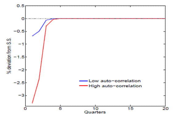Figure 10: Impulse response: unemployment. The single panel figure is a line graph with two lines. The y-axis is labeled, % deviation from s.s. and ranges from -3 to 0.5. The x-axis is labeled, Quarters and ranges from 0 to 20. The two lines are as follows: the blue line represents low auto-correlation and the red line represents high auto-correlation. The red line begins at the origin and goes linearly upwards to reach zero at the very left of the graph and remain constant. The blue line begins at [1,-0.7] and rises to reach zero at the very left of the graph and remain constant. Both lines increases rapidly until two lines converge (remain constant over time).
