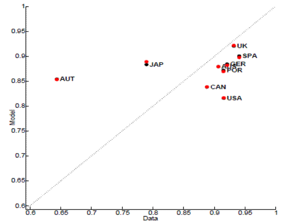 Figure 11: Unemployment autocorrelation (HM calibration). The figure 11 is a scatterplot of unemployment autocorrelation with HM calibration, with the x-axis equal to Data and the y-axis equal to Model. Both x-axis and y-axis range from 0.6 to 1. Each data point (in black) characterizes a country in the sample. The red dots and the black dots overlap each other with the addition of HM calibration. The grey line of 45 degree angle represents a regression line that slopes upward to the right. Most of the data points except for Austria and Japan are below the regression line. The points below the line are clustered together at the very right side of the graph [0.9,0.9].