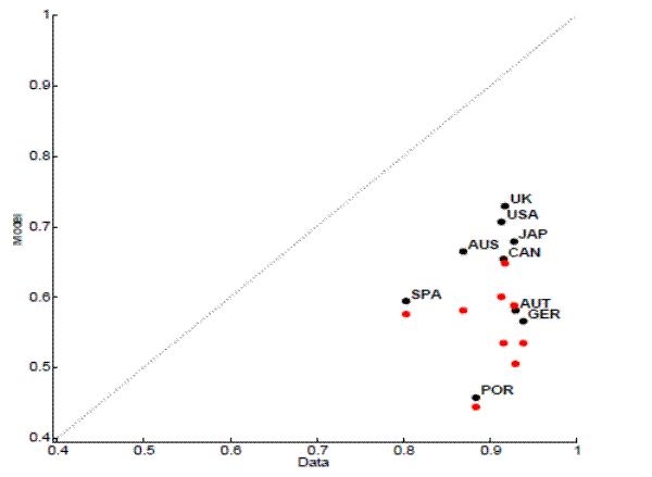 figure 12:Vacancies autocorrelation (HM calibration). The figure 12 presents a scatterplot of vacancies autocorrelation with HM calibration. The y-axis is labeled, Model, whereas the x-axis is labeled, Data. Both y-axis and x-axis range from 0.4 to 1. The grey line of 45 degree angle represents a regression line that slopes upward to the right. Each data point in black corresponds to a country in the sample. Each data point in red corresponds to HM calibration. All data points lie below the regression line. Some data points, such as Canada, Spain and Portugal, have red dots plotted near each other. The data points closely clustered at the right side of the graph (farther from the line).