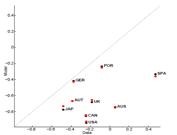 figure13: Unemployment-productivity correlation (HM calibration). This single-panel displays a scatterplot with a regression line (in grey). The y-axis is labeled, Model,whereas the x-axis is labeled, Data. Both y-axis and x-axis range from -0.8 to 0.4. All data points are scattered farther from the regression line. They also lie below the regression line. Every data point is shown in black with a red dot plotted near each other (except for Austria). Canada, USA, Australia, Austria and Japan are clustered at around [-0.2, 0.6]. On the other hand, Spain is plotted farther from other points.