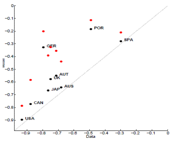 Figure 14: Unemployment-vacancies correlation (HM calibration). The figure 14 shows a scatterplot. The y-axis is labeled, Model and ranges from -0.9 to 0. The x-axis is labeled, Data and also ranges from -0.9 to 0. The grey line if 45 degree angle corresponds to a regression line with a positive slope. All data points are marked in black and lie above the regression line. The red scatter points curve outward in a direction perpendicular to the regression line. There are red dots lie above Spain, Germany and Portugal.